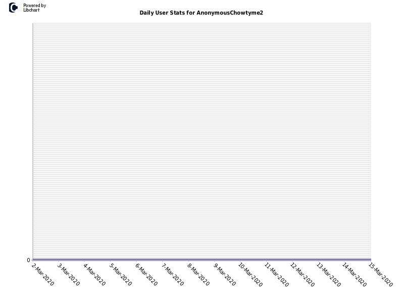 Daily User Stats for AnonymousChowtyme2